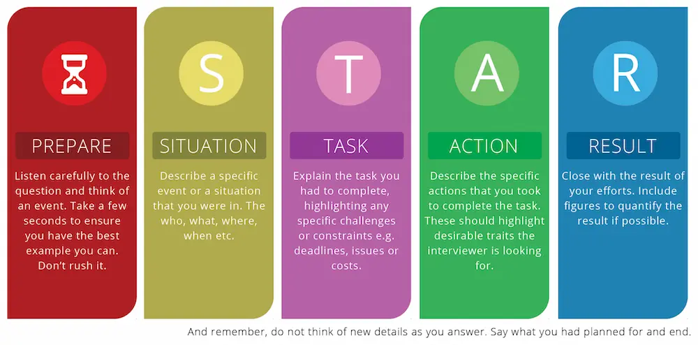 The STAR (Situation Task Action Result) Framework for Interview Question Responses